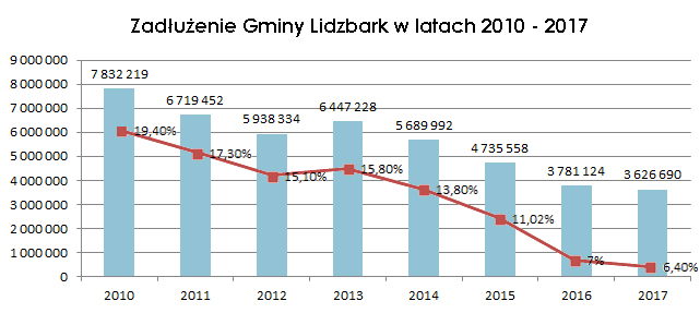 Zadłużenie Gminy Lidzbark najniższe w województwie